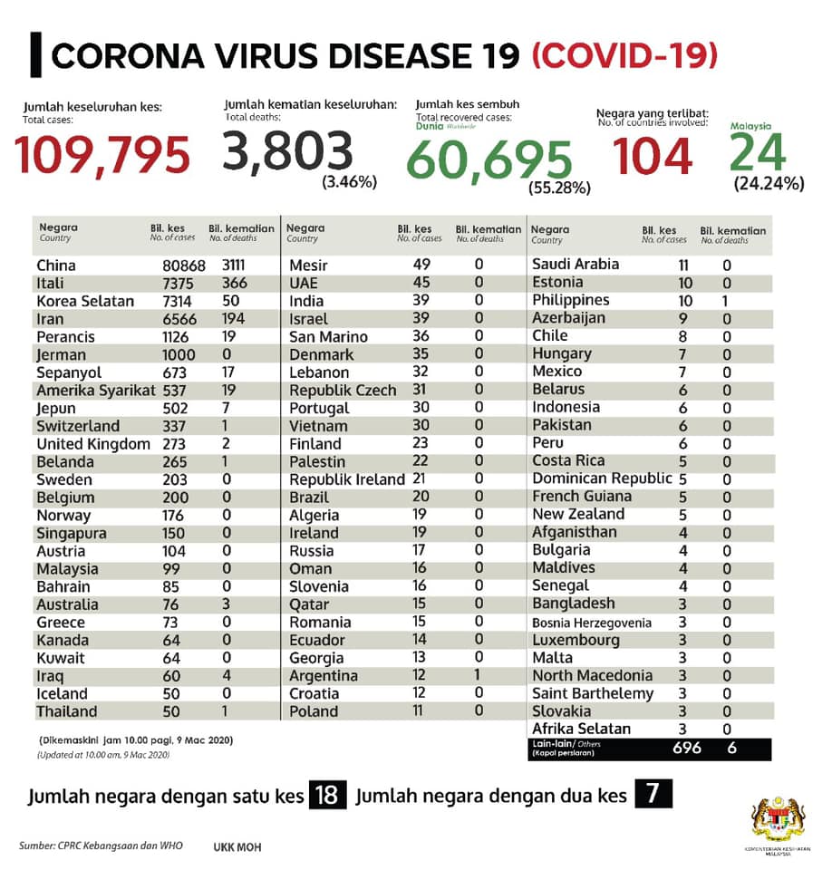 Ibarat ‘Mimpi Ngeri’, Jumlah Positif COVID-19 Di Malaysia Dah Lebih Angka 100