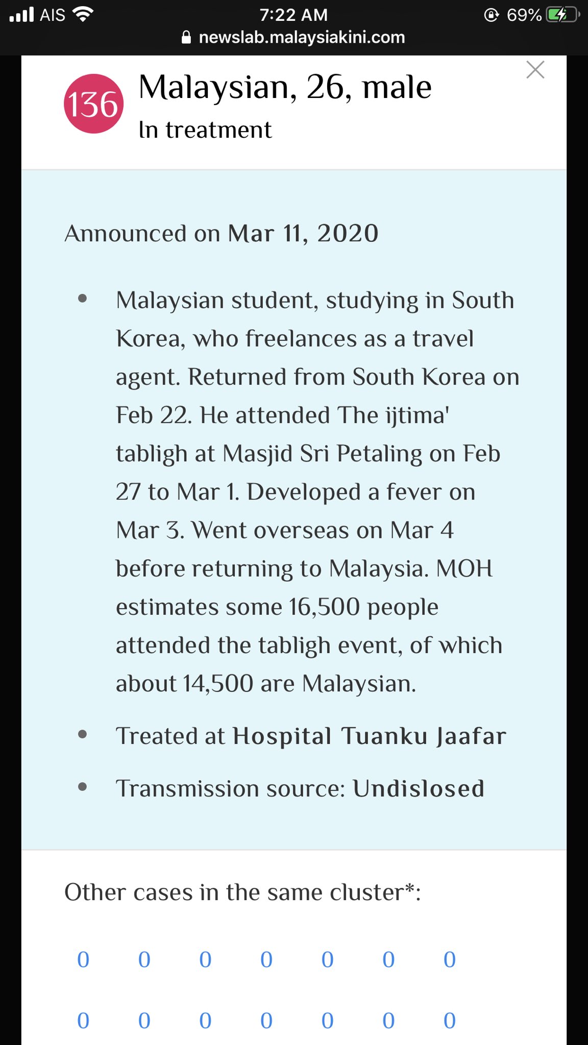 Balik Korea Join Ijtima’ Tabligh, Individu 136 Positif COVID-19 Dikritik Ramai