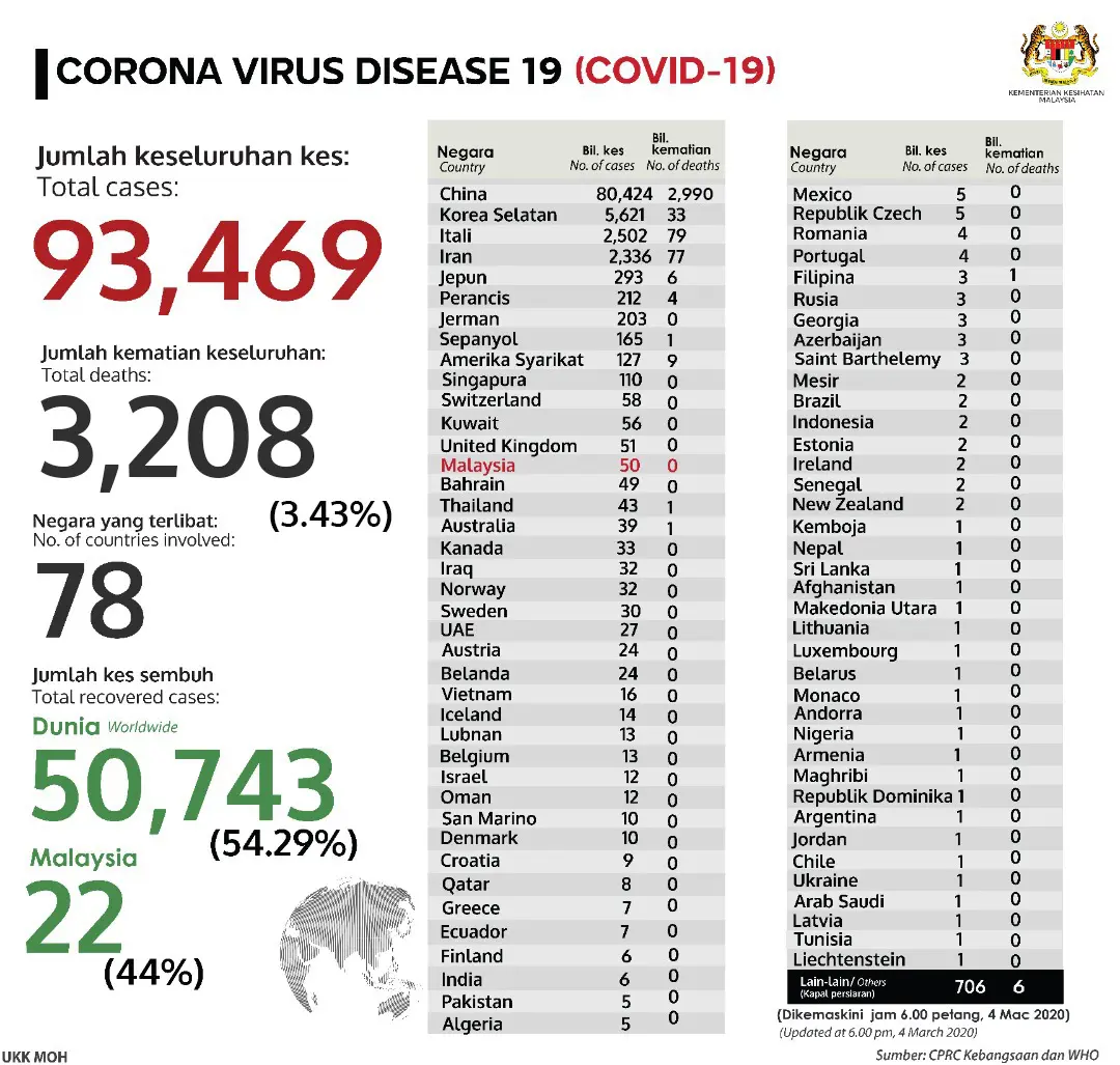 Malaysia Hadap Gelombang Kedua Koronavirus, Cuti Sekolah Nanti Mohon Beringat