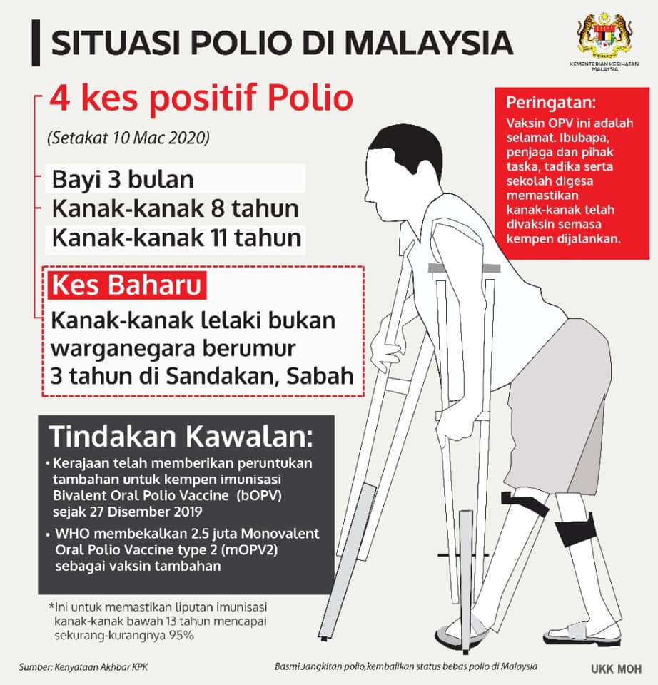 Masih Belum Habis Panik Koronavirus, Sabah Pula Catatkan Wabak Polio Terbaru