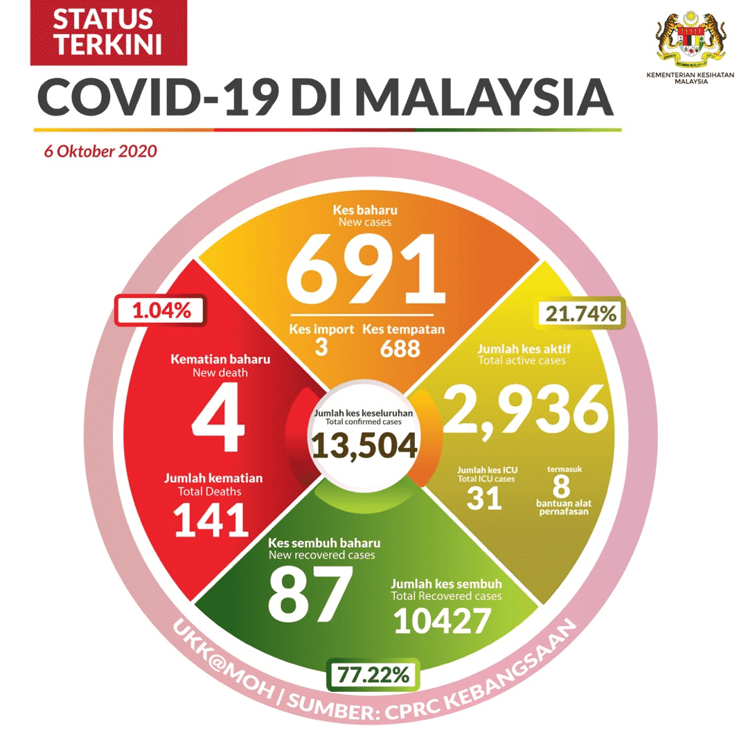 Paling Sayu, COVID-19 Ambil Nyawa Bayi 1 Tahun Pada Hari Sama Disahkan Positif